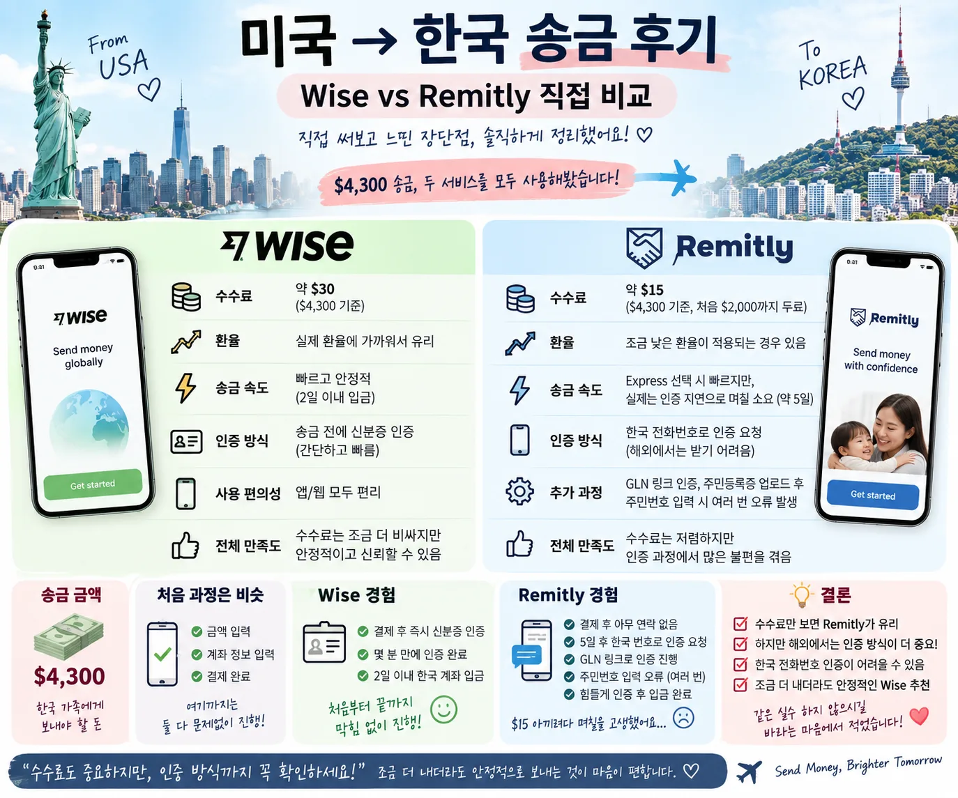 미국 → 한국 송금 후기 (Wise vs Remitly 직접 비교)